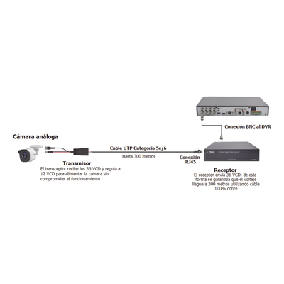 Kit de transceptores activos TURBO HD. Convierte 36/24 Vcc a